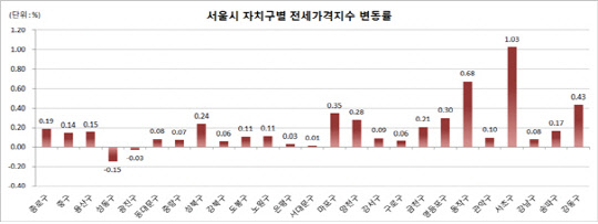 8월 기준 서울 자치구별 전세가격지수 변동률<한국감정원 제공>